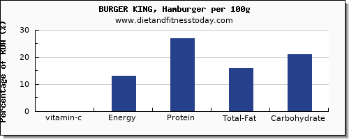 vitamin c and nutrition facts in burger king per 100g
